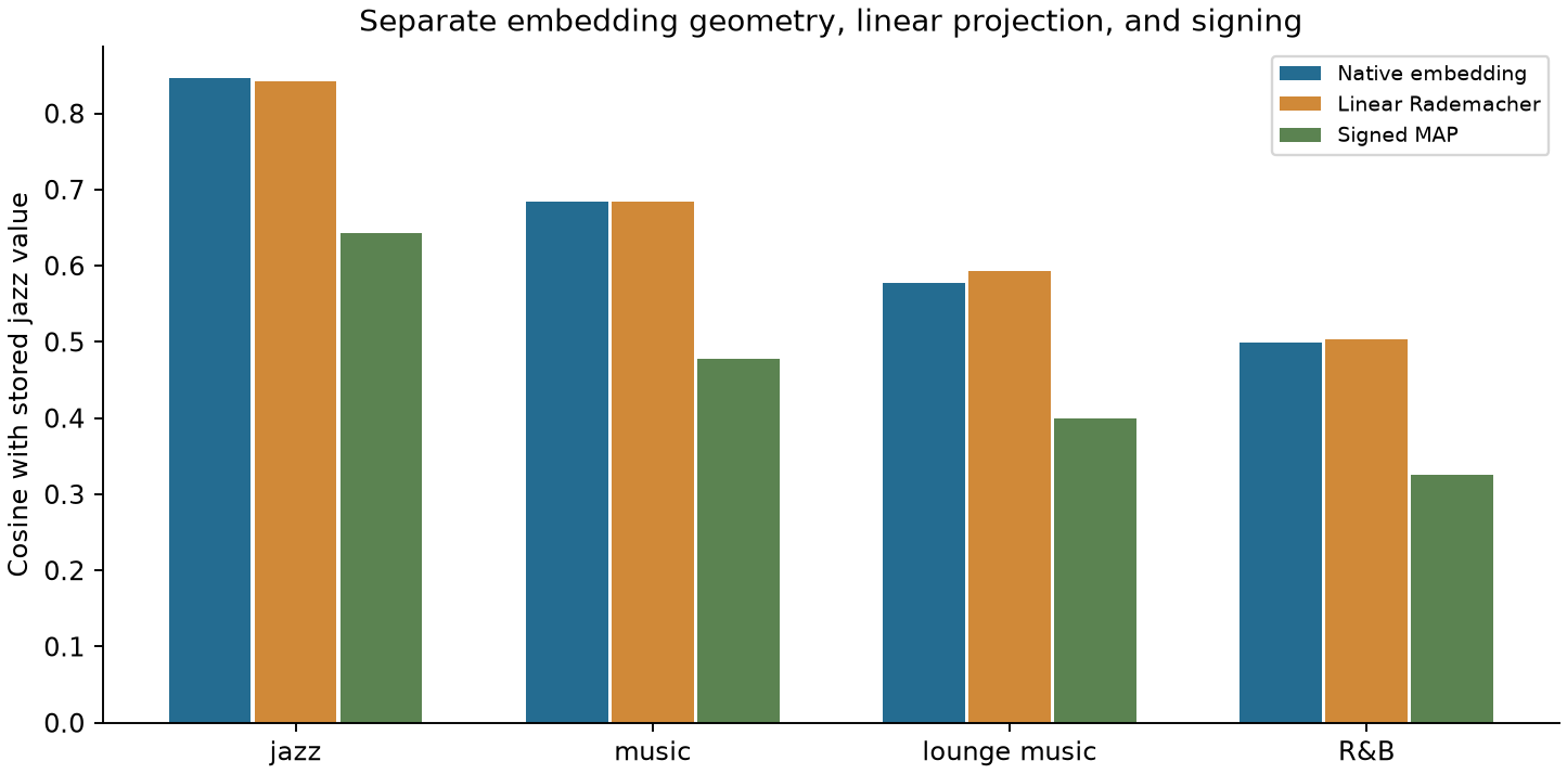 Cosine similarity of four music queries with stored jazz, before projection, after linear projection, and after signing.