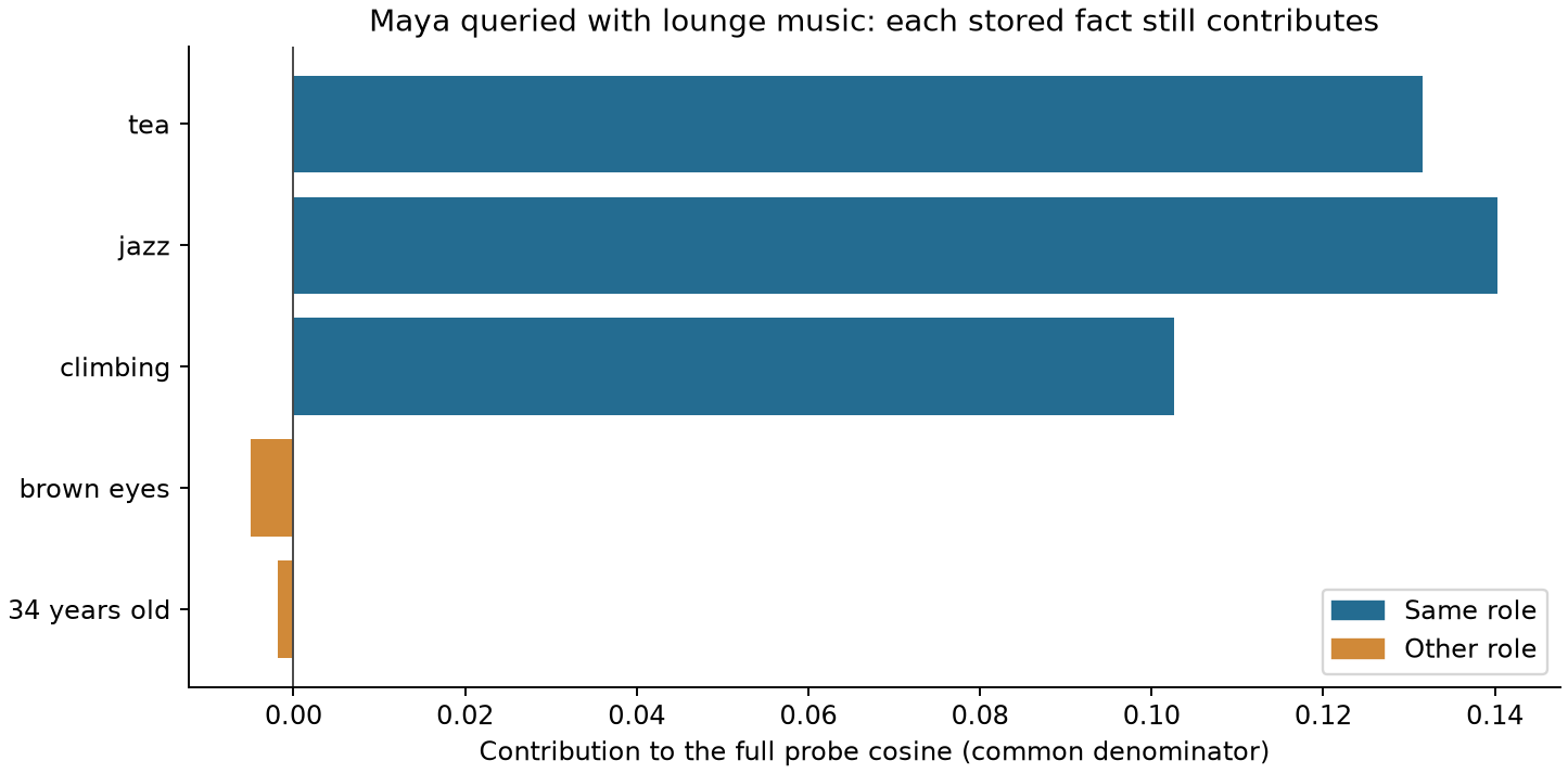 Maya's lounge-music score decomposed into contributions from tea, jazz, climbing, brown eyes, and age.