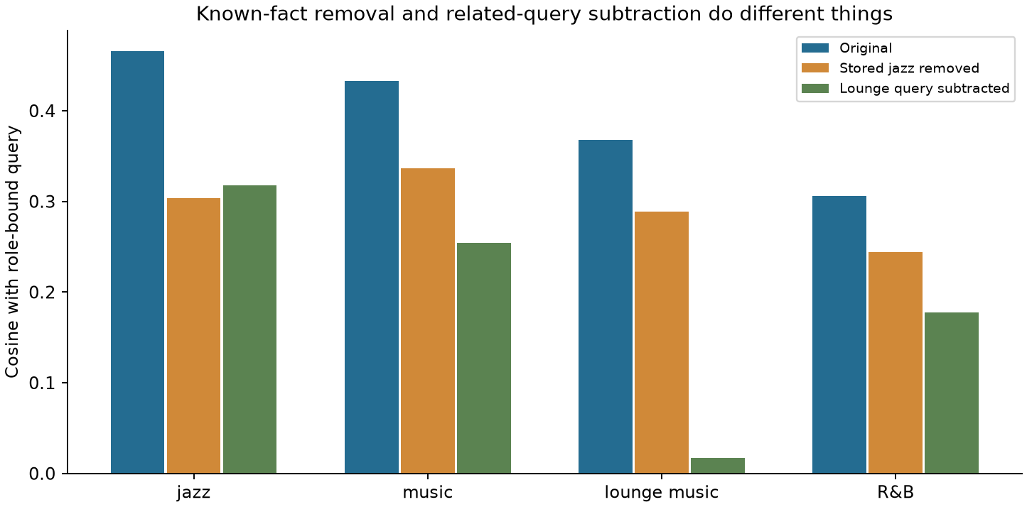 Music-query scores for the original Maya record, after removing stored jazz, and after subtracting the lounge-music query.