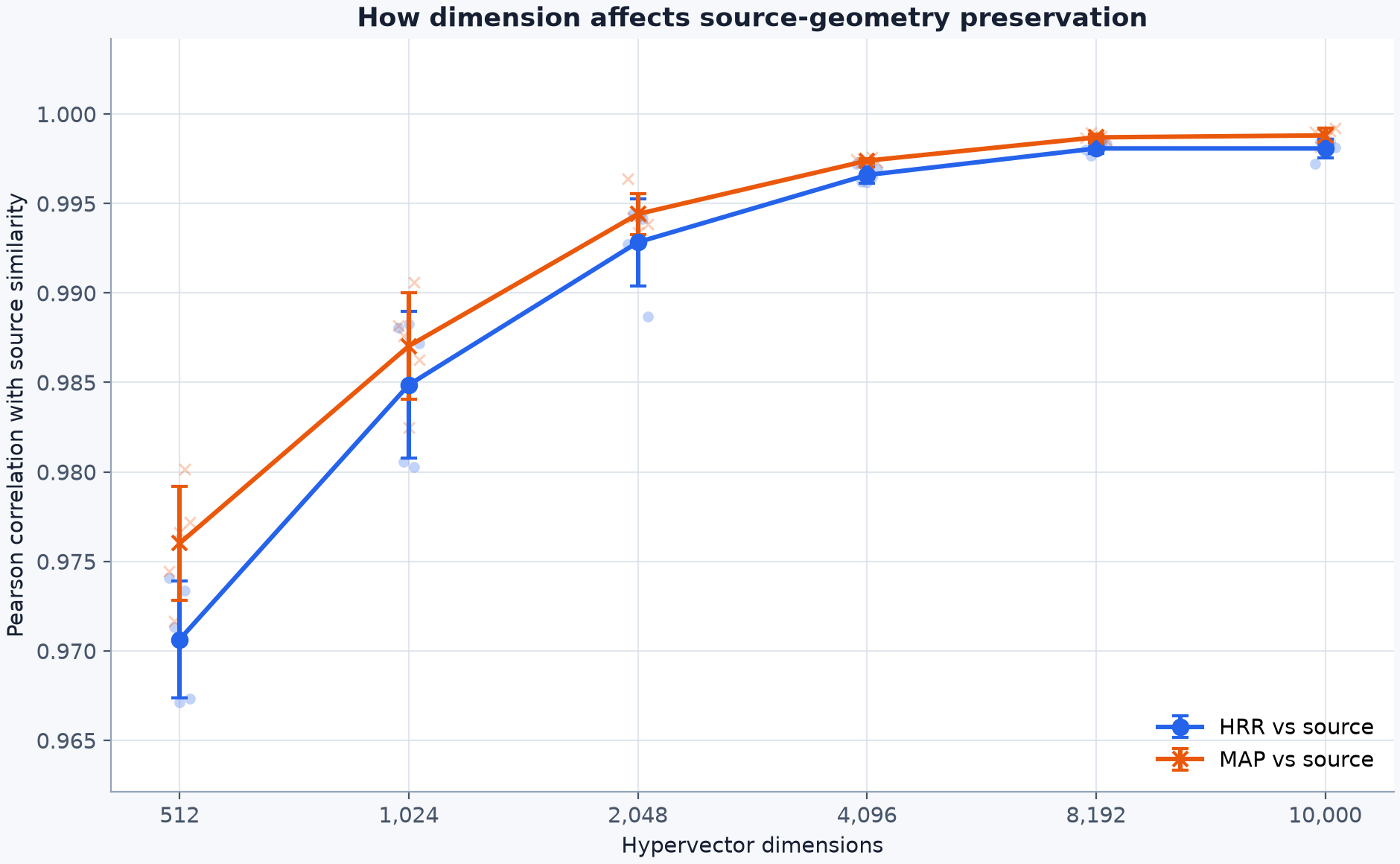 Figure 2. Circles identify HRR and crosses identify MAP. Larger symbols show the mean across five seeds, faint symbols show individual runs, and error bars show one sample standard deviation.