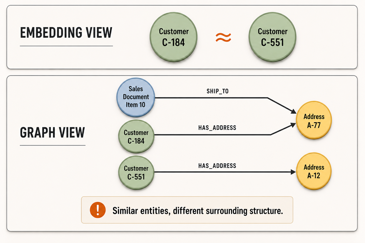 Customers that appear similar in embedding space can participate in different graph structures: C-184 shares an address with a shipped item, while C-551 does not.
