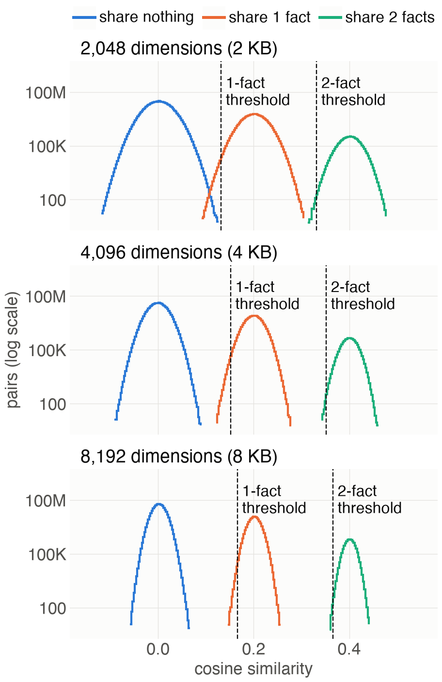 Cosine similarity distributions for pairs sharing zero, one and two properties at three dimensions. Unrelated pairs reach the one-fact threshold at 2,048 dimensions but stay well below it at 8,192.