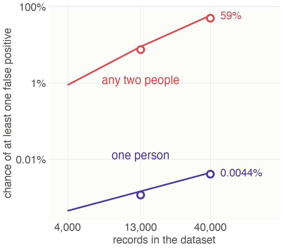 The chance of at least one false positive as the dataset grows, for one person and for any two people, at 2,048 dimensions. It reaches 59% for any two people but stays near 0.004% for one person.