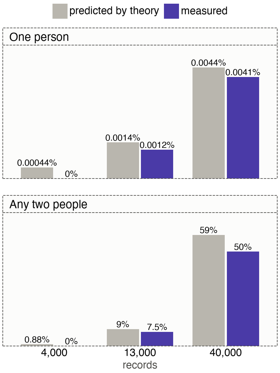 Predicted and measured chances of at least one false positive at 2,048 dimensions. The measurements track the predictions for one person and for any two people.