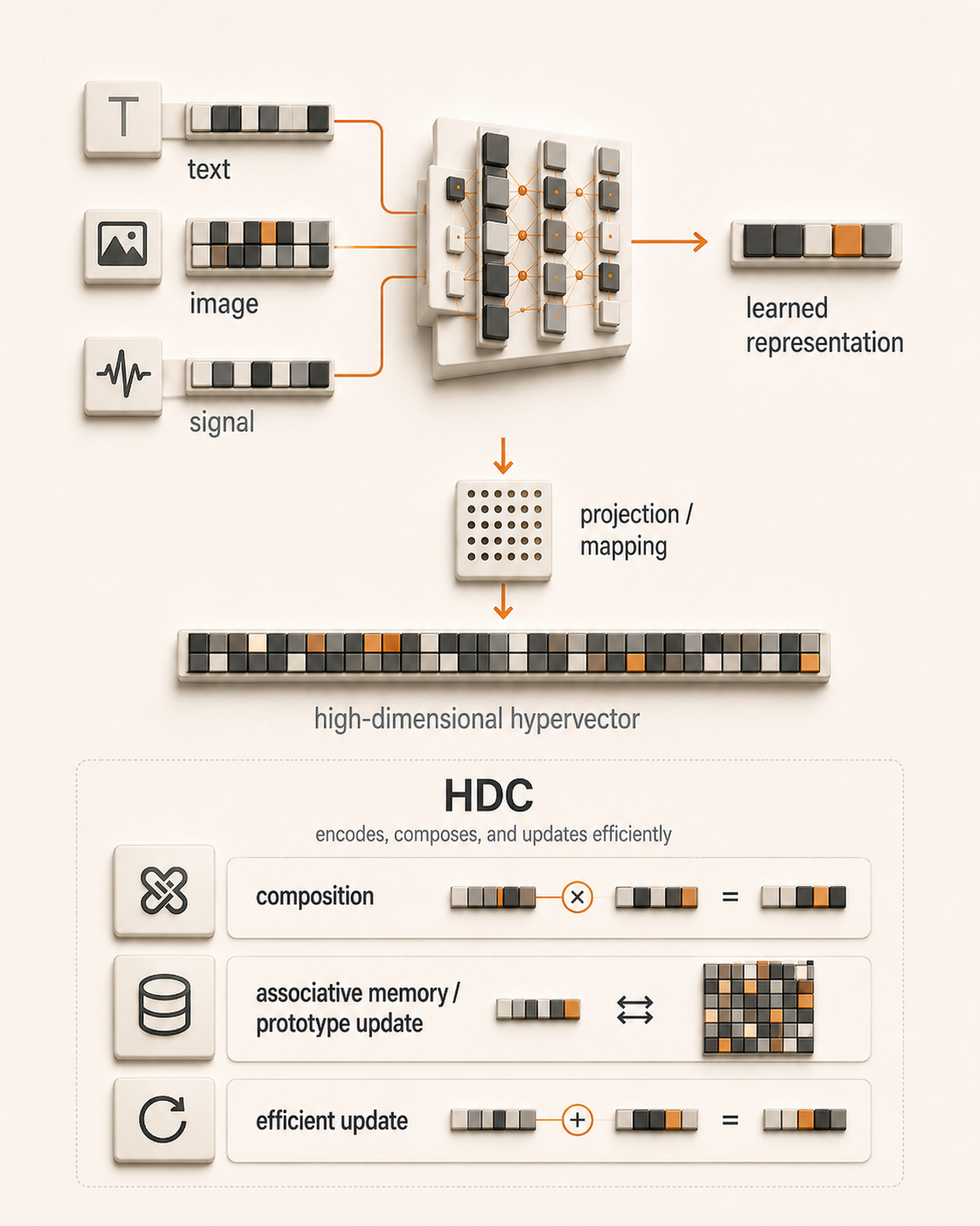 Deep learning turns text, images, and signals into learned representations. After projection into hypervector space, HDC supplies composition and prototype-based associative memory that can be updated as new examples arrive.