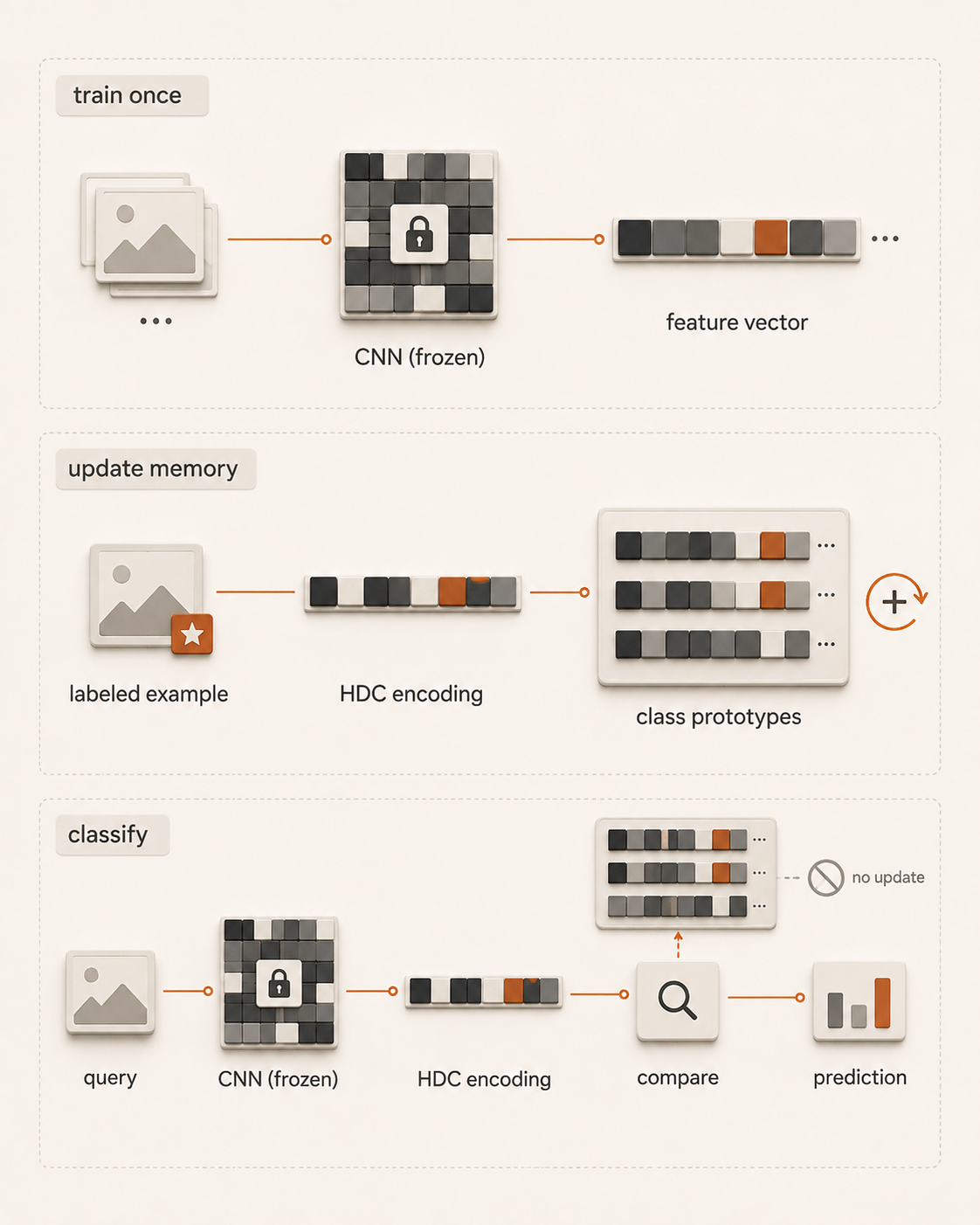 After a convolutional neural network is trained and frozen, labeled examples update HDC class prototypes through memory learning. At inference time, a query passes through the same frozen feature extractor and HDC encoder; the classifier then compares it with the stored prototypes without updating them.