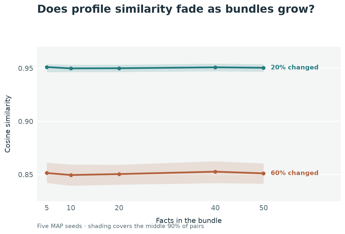 Changing 20% of answers by one point keeps cosine near 0.95 as bundles grow; changing 60% keeps it near 0.85.