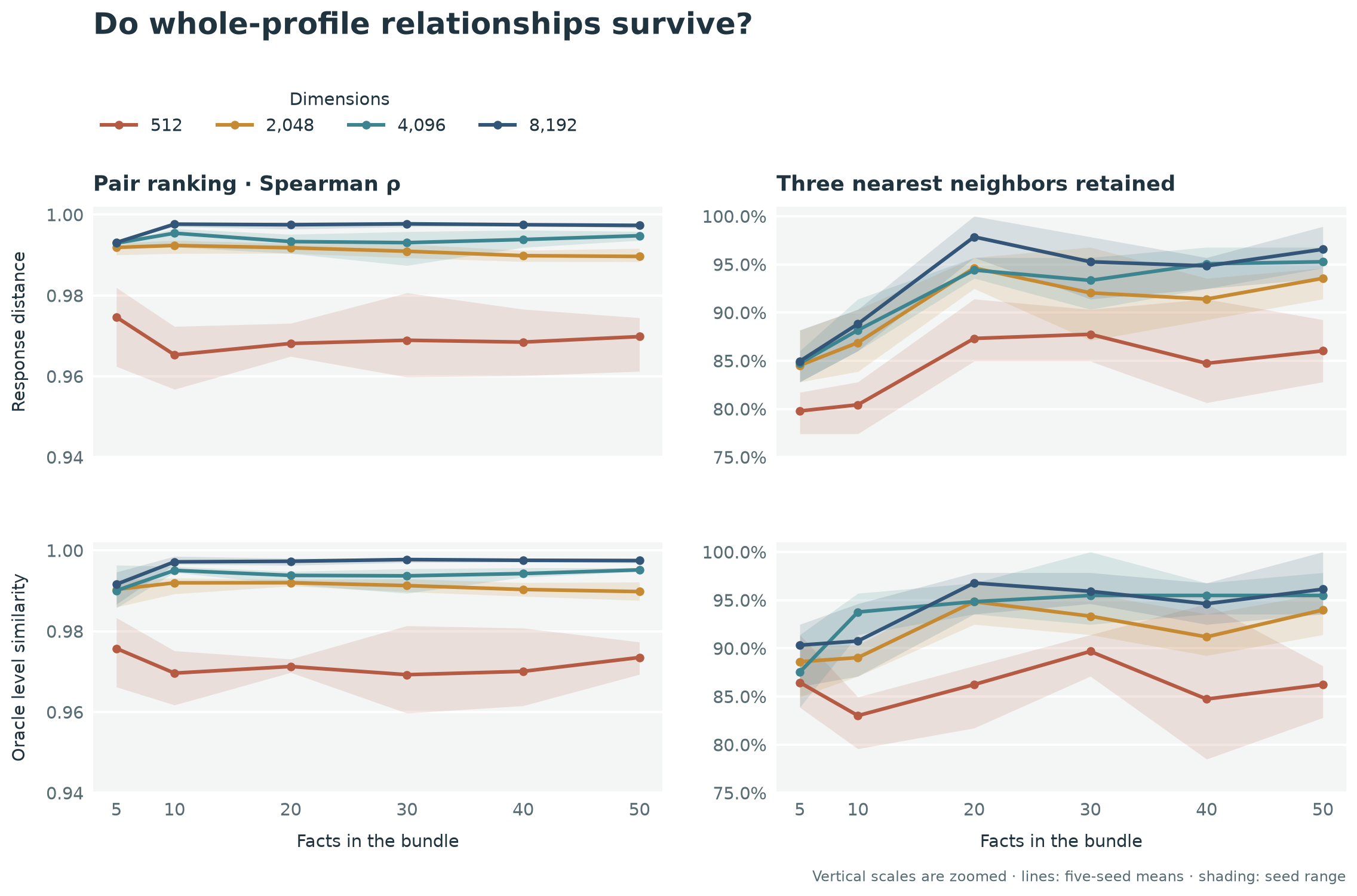 Whole-profile rankings remain strongly aligned with the original response patterns, although some of the three closest matches change.
