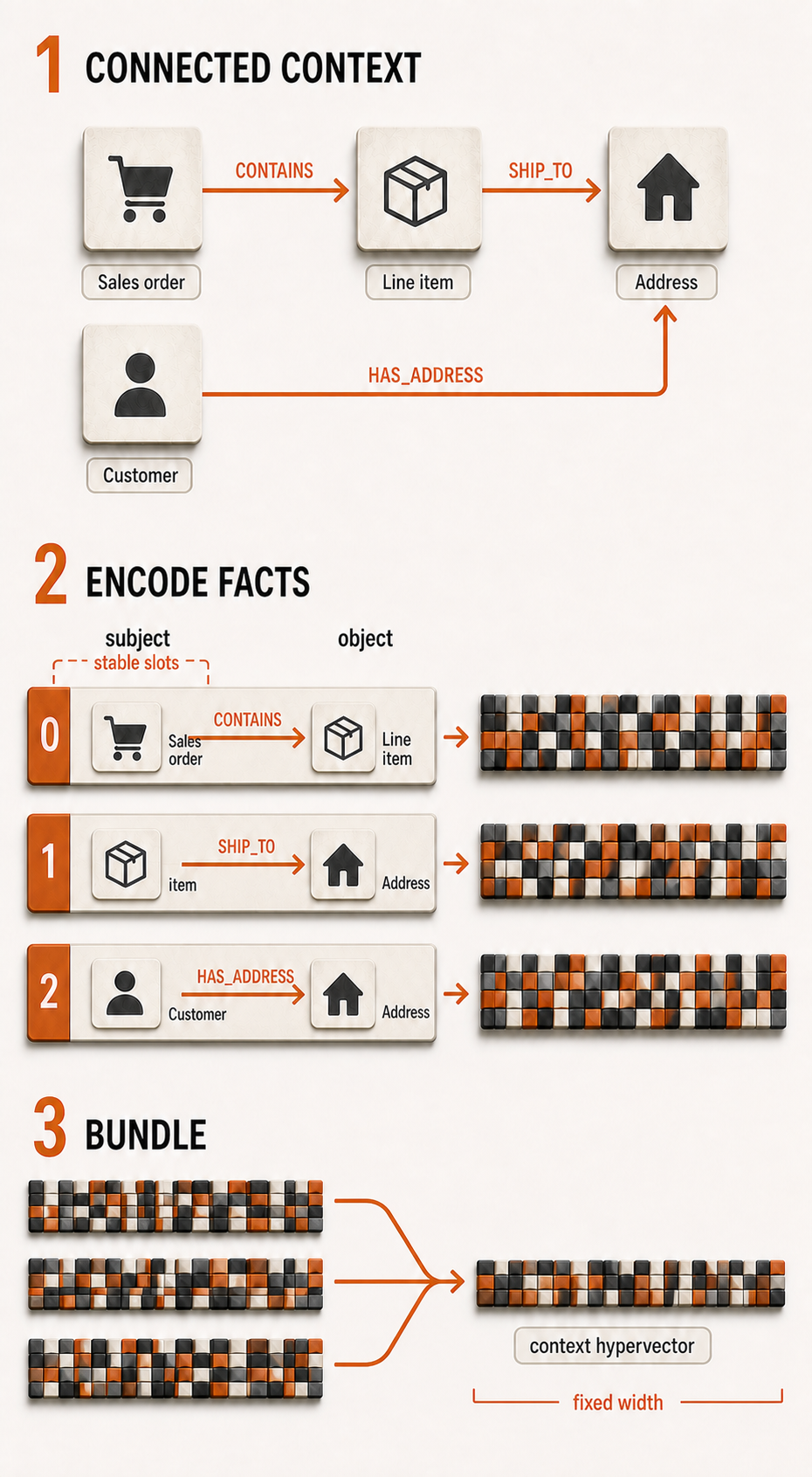 A three-edge sales motif becomes three directed facts, which HDC bundles into one fixed-width pattern hypervector.
