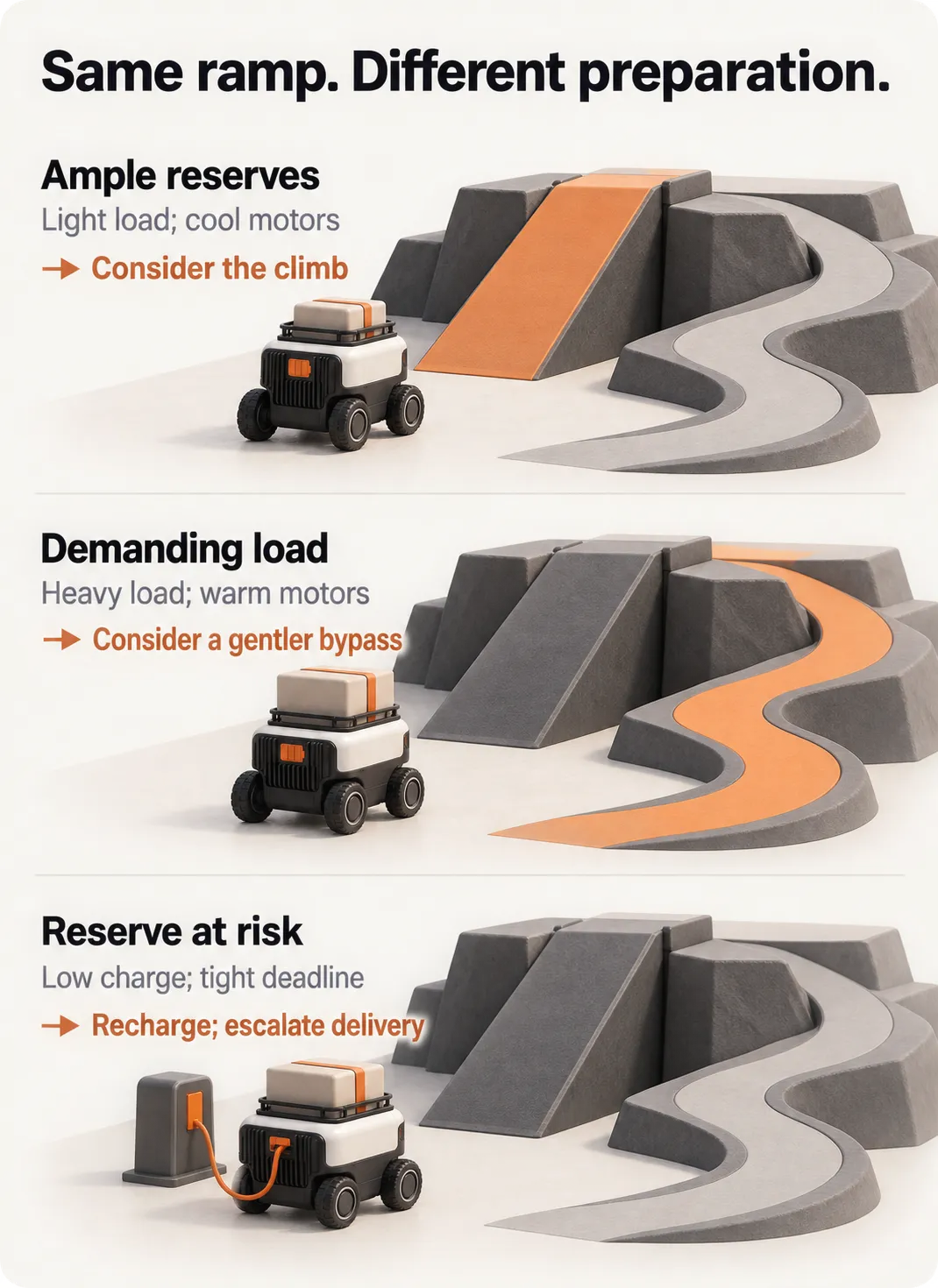 Three 3D scenes show the same delivery robot and ramp under different resource conditions: a light load suggests the climb, a heavy load suggests the gentler bypass, and low charge suggests recharging and escalating the delivery.