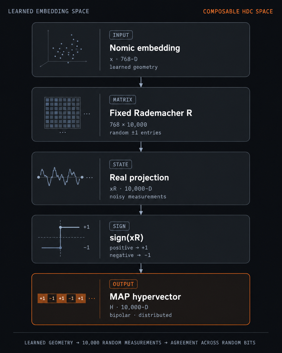 A 768-dimensional Nomic embedding passes through a fixed Rademacher matrix and element-wise sign quantization to become a 10,000-dimensional bipolar MAP hypervector.