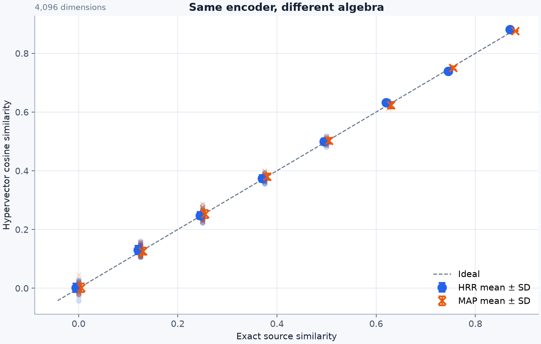 Figure 1. Each vertical band represents one exact term-overlap score. Faint circles show individual HRR pairs and faint crosses show individual MAP pairs. Larger symbols show the mean within each band, with error bars extending one sample standard deviation across record pairs.