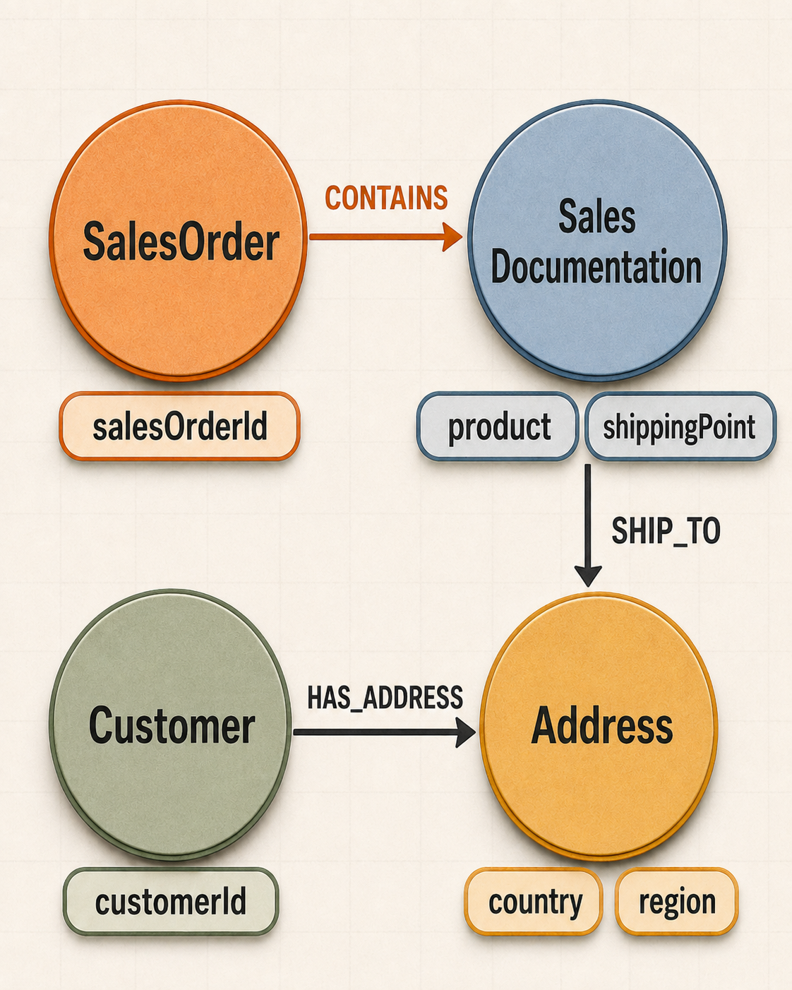Starting from a known salesOrderId, the analyst follows three directed relationships among SalesOrder, SalesDocumentItem, Customer, and Address.