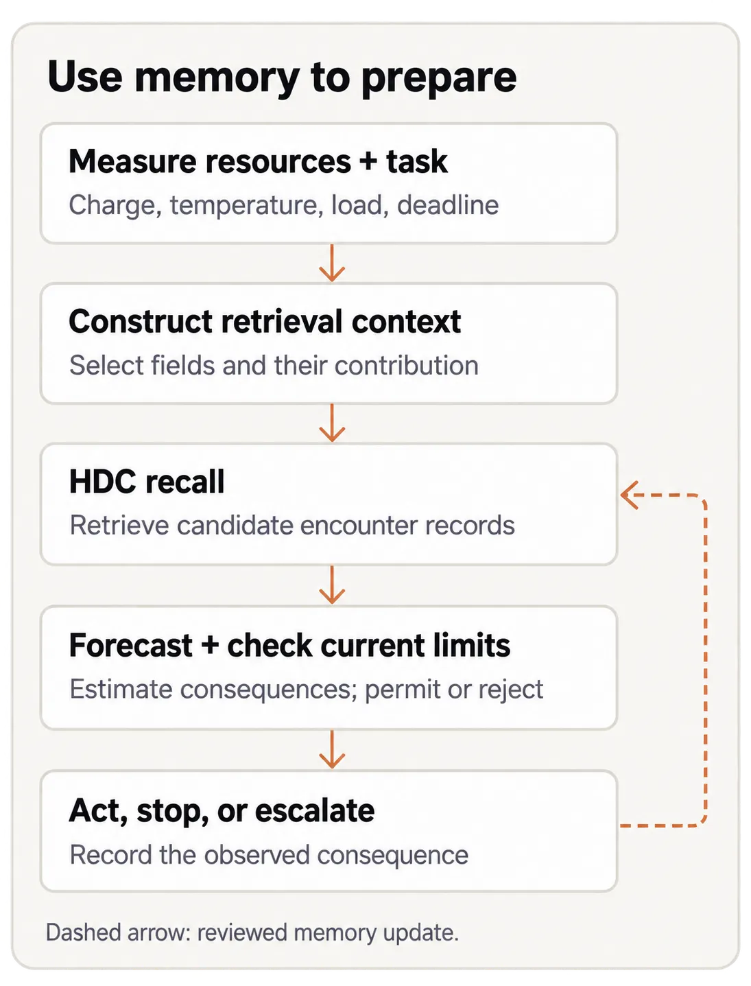 Resource measurements and the task form a retrieval context; HDC recalls candidate encounters; a resource forecast and current safety checks precede action; observed outcomes return to reviewed memory.